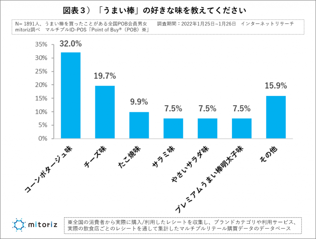 うまい棒の好きな味、コンポタが３割越え