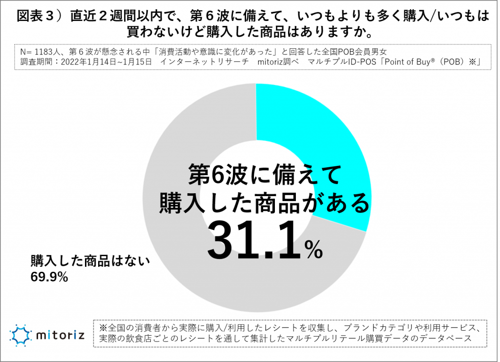 第６波に備えて、購入した商品ありは３割