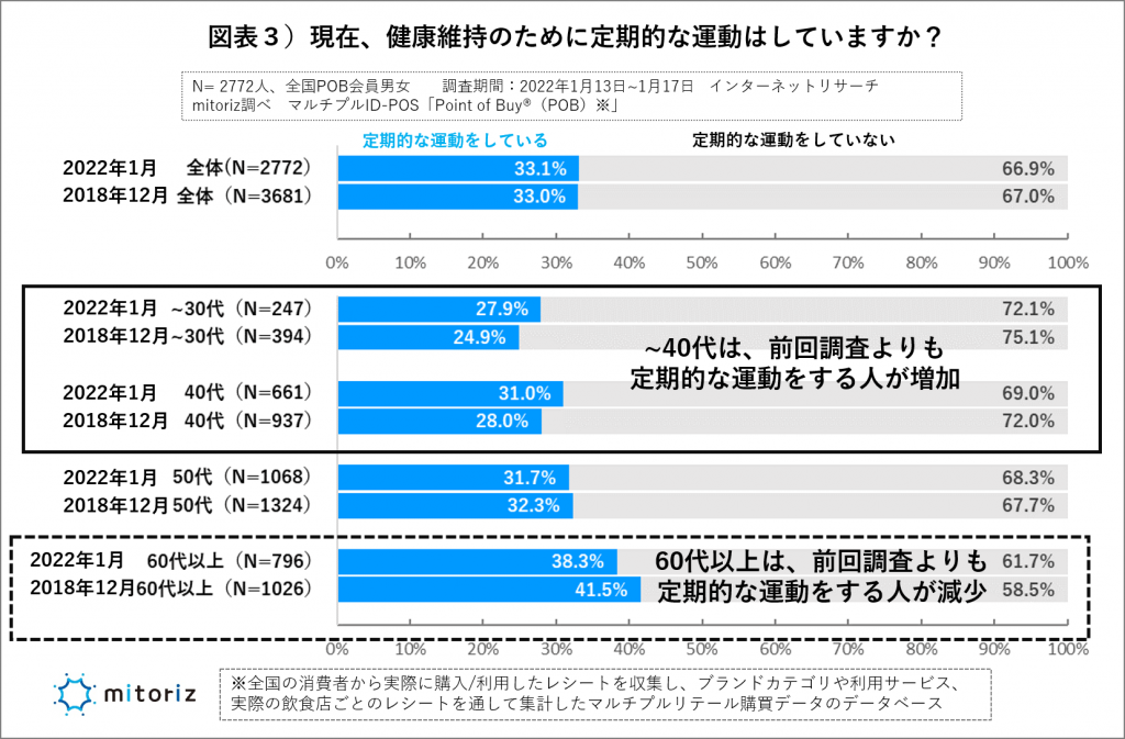 定期的な運動をしている人は、およそ３割