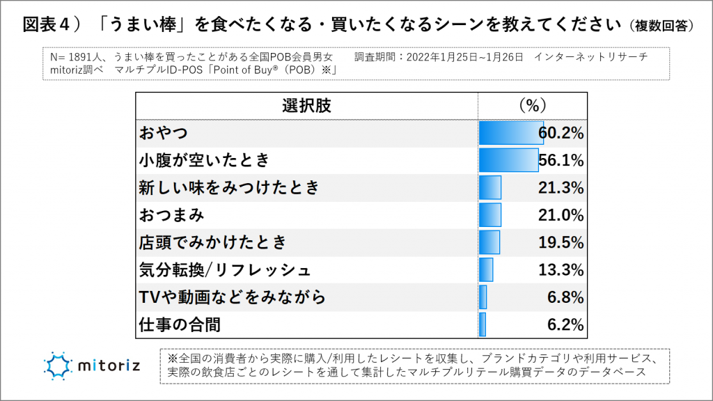 うまい棒を食べたくなる・買いたくなるシーンは？