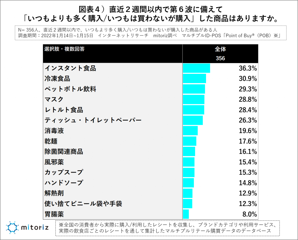 トップは、インスタント食品、冷凍食品がそれに次ぐ