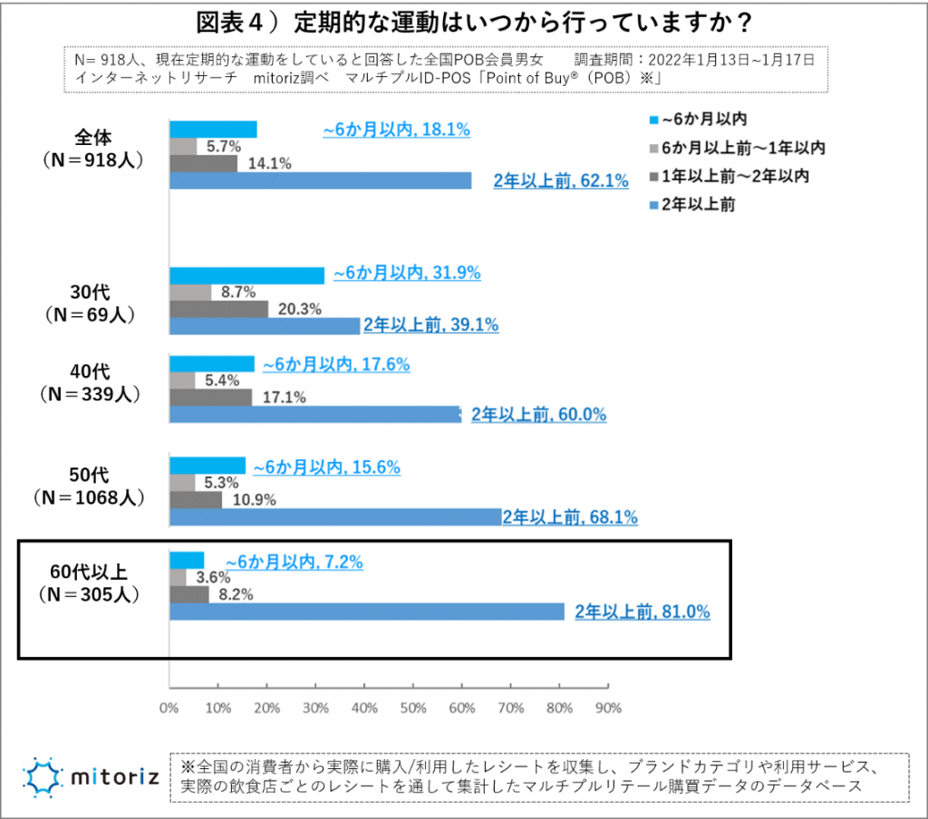 コロナ禍（~２年以内）で運動を始めた人は、全体の２割