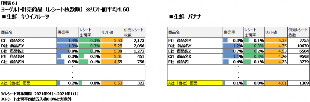 ヨーグルト併売商品（レシート枚数順）