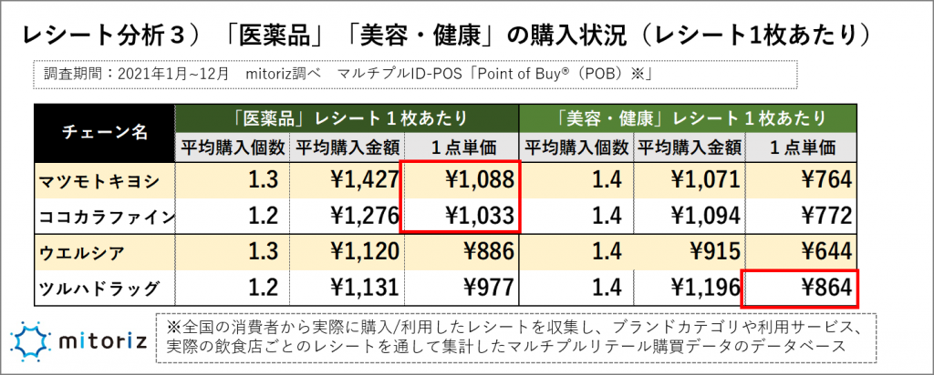 DgS主力の医薬品・美容健康の購入状況は？