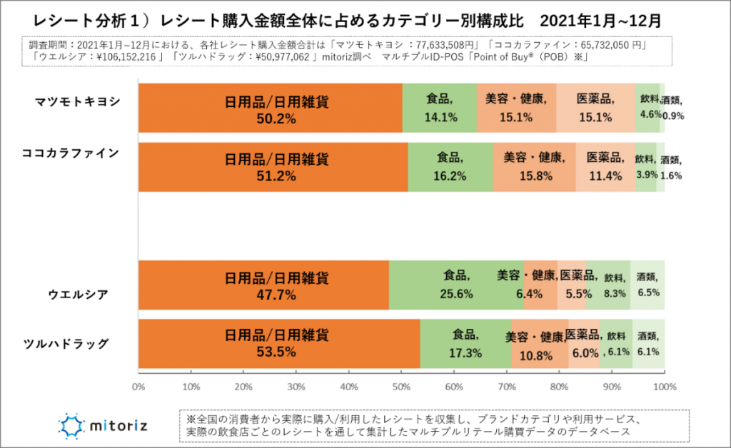 購入レシートのカテゴリー構成比