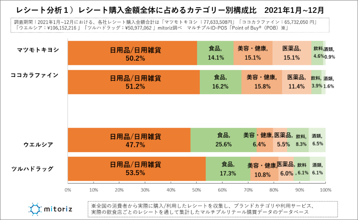 消費者調査で判明！マツキヨココカラ、次の一手は？