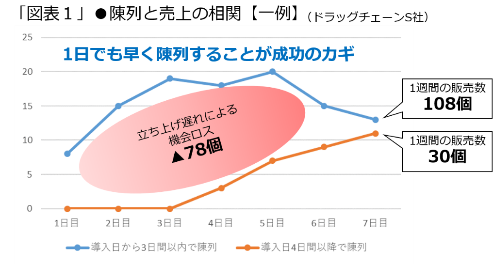 陳列と売上の相関