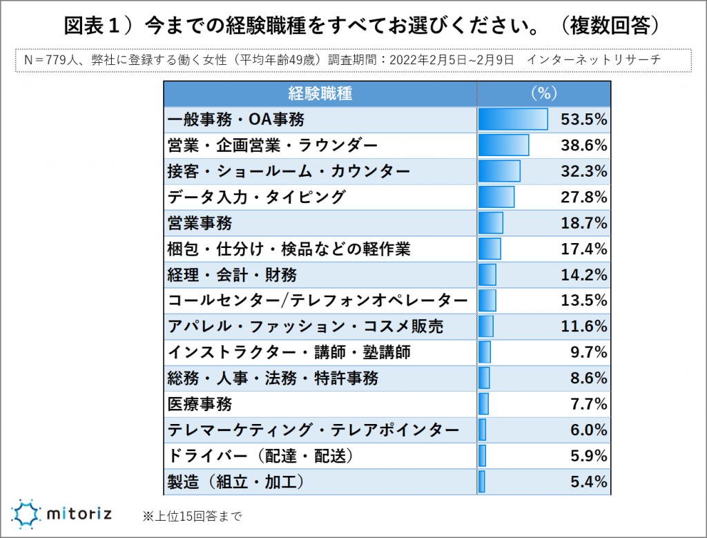 今までの経験職種