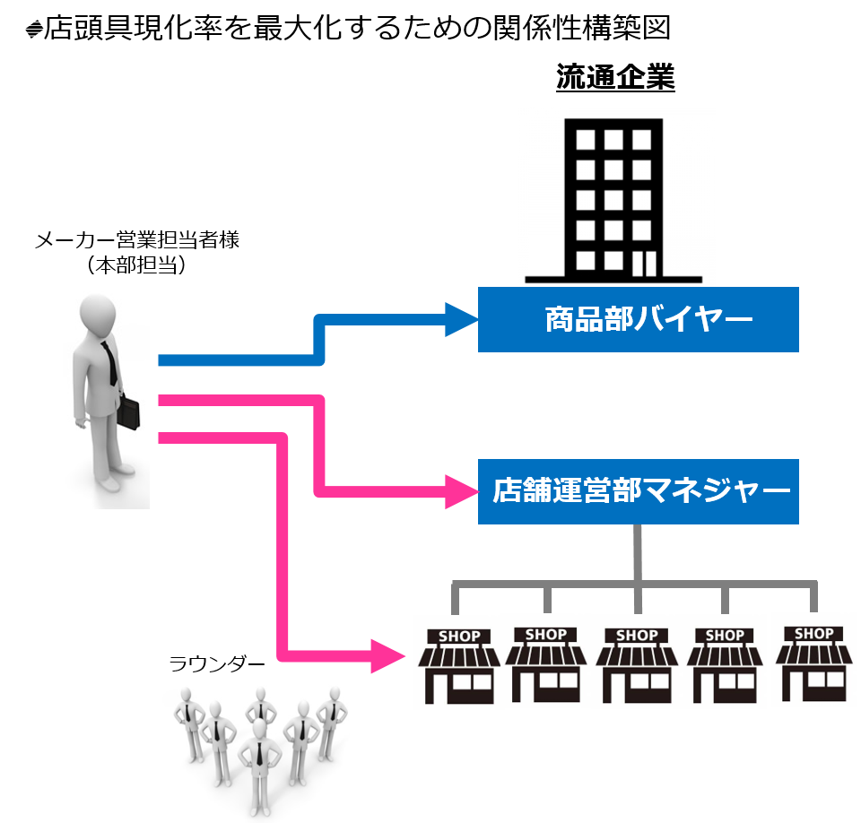 店頭具現化率を最大化するための関係性構築図