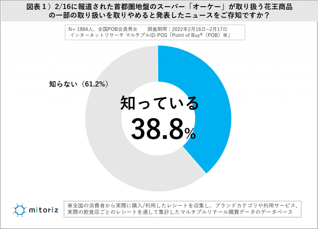 オーケーが花王製品の一部取りやめに関する報道の認知度はおよそ４割