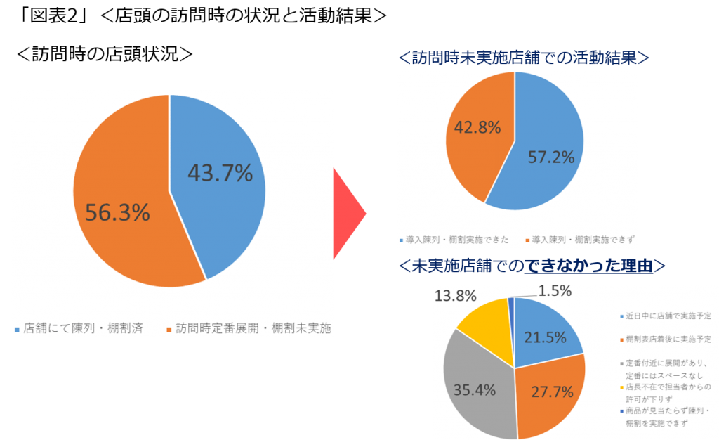 店頭訪問時の状況と活動結果