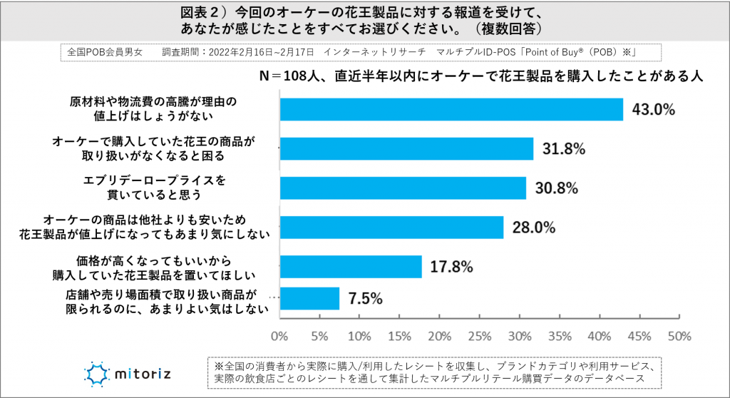 この報道に関して、普段オーケーで花王商品を買う人はどう思った？