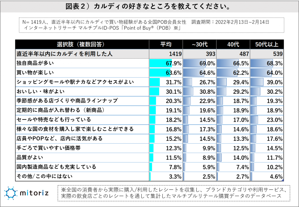 直近半年以内にカルディで買い物経験ある女性、7割以上