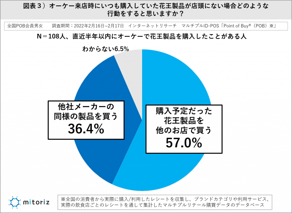 オーケー利用者、花王商品に対するロイヤリティが高い。半数以上が他の店で買うと回答！