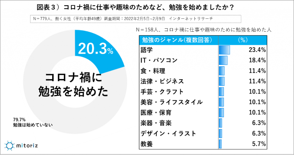 コロナ禍で学び直しをした人は？