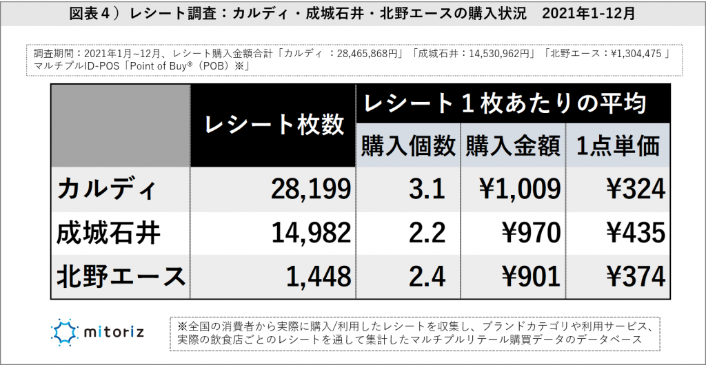 レシート調査、購入状況