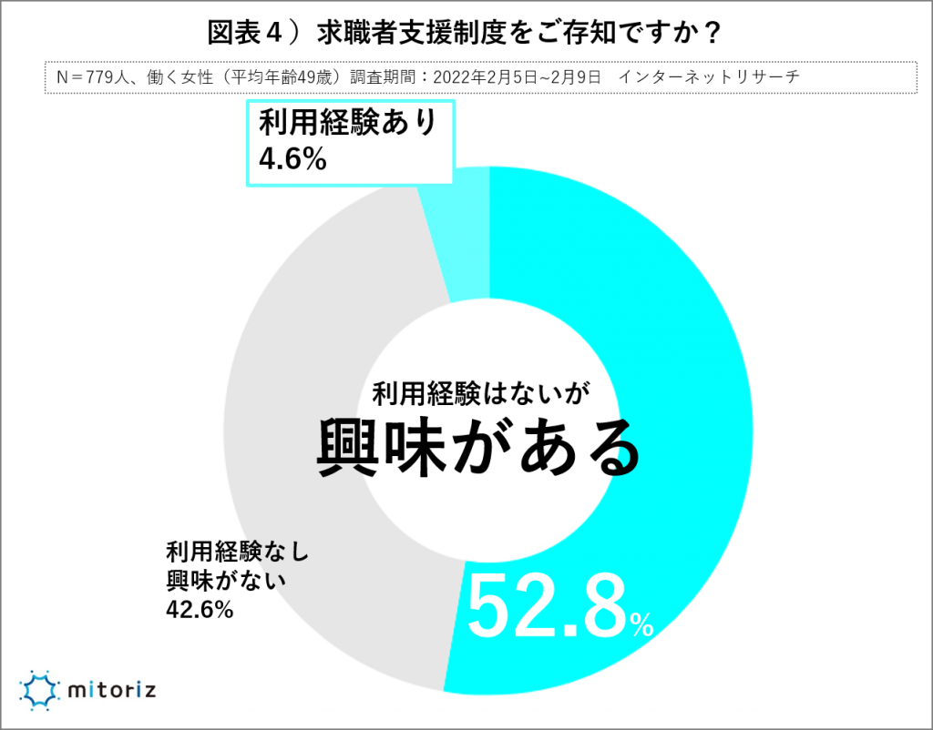 求職者支援制度の興味関心