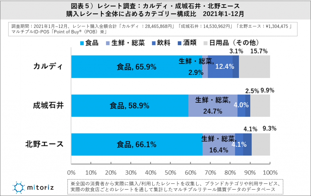 レシート調査、カテゴリー構成比