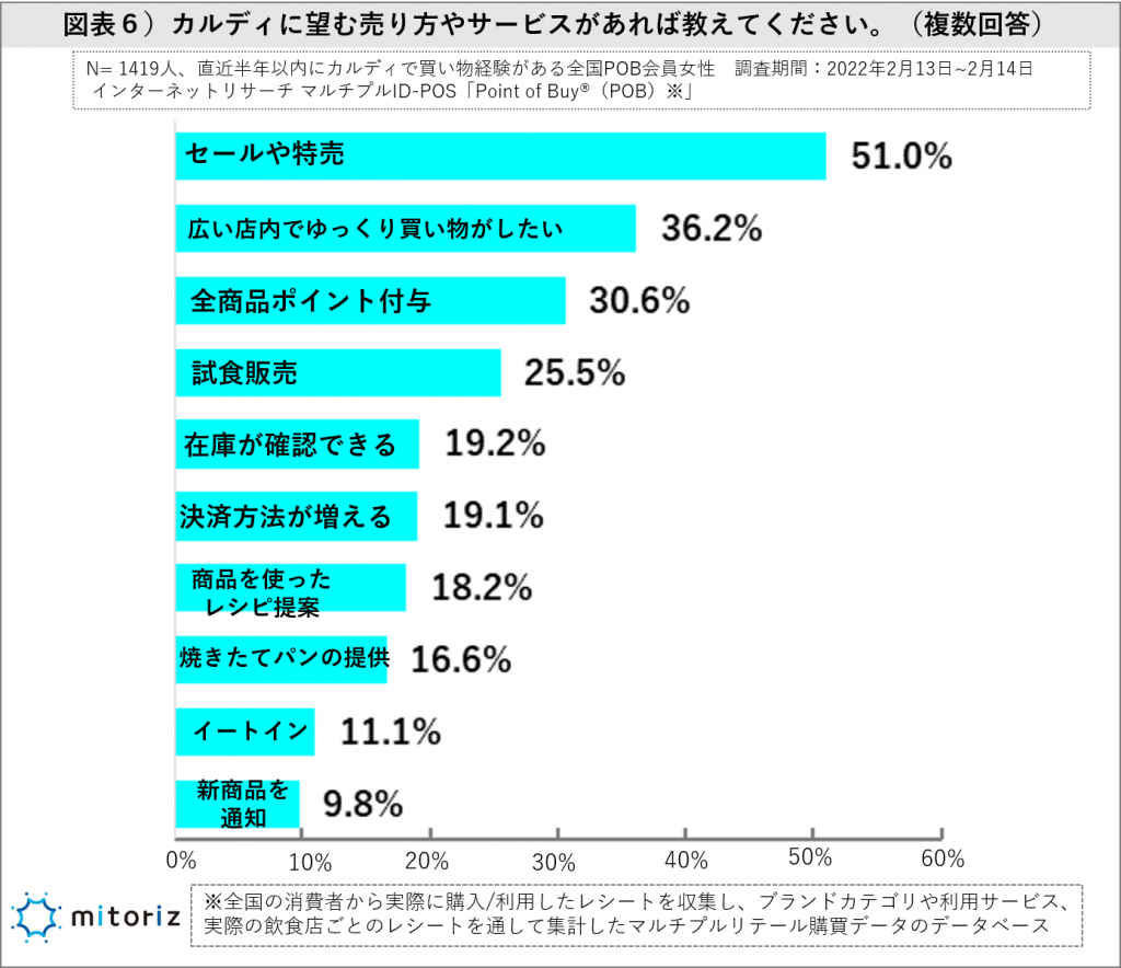 カルディーに望む売り方やサービスは？