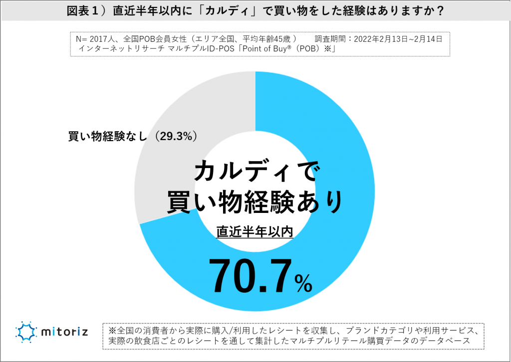 カルディでの買い物経験7割以上（直近半年以内）