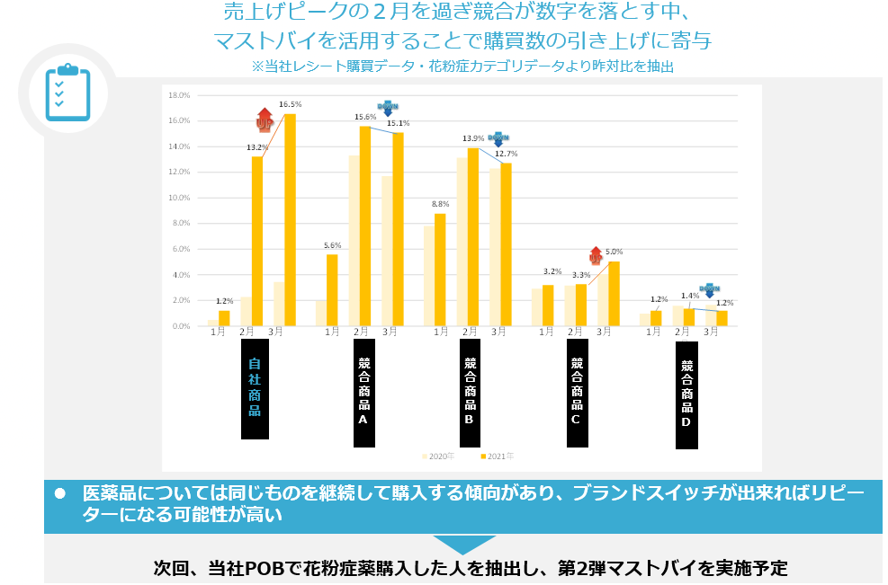 マストバイ実施結果