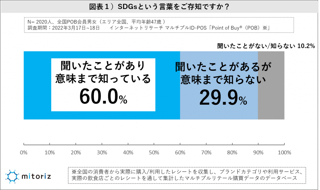 SDGs認知度は8割