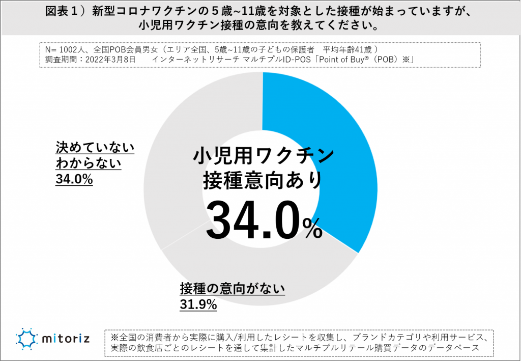 小児用ワクチン接種意向ありは、34.0 %