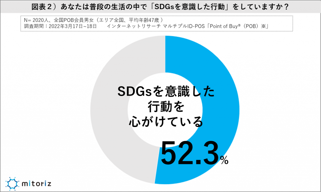 半数以上が、SDGsを意識した行動を心がけている