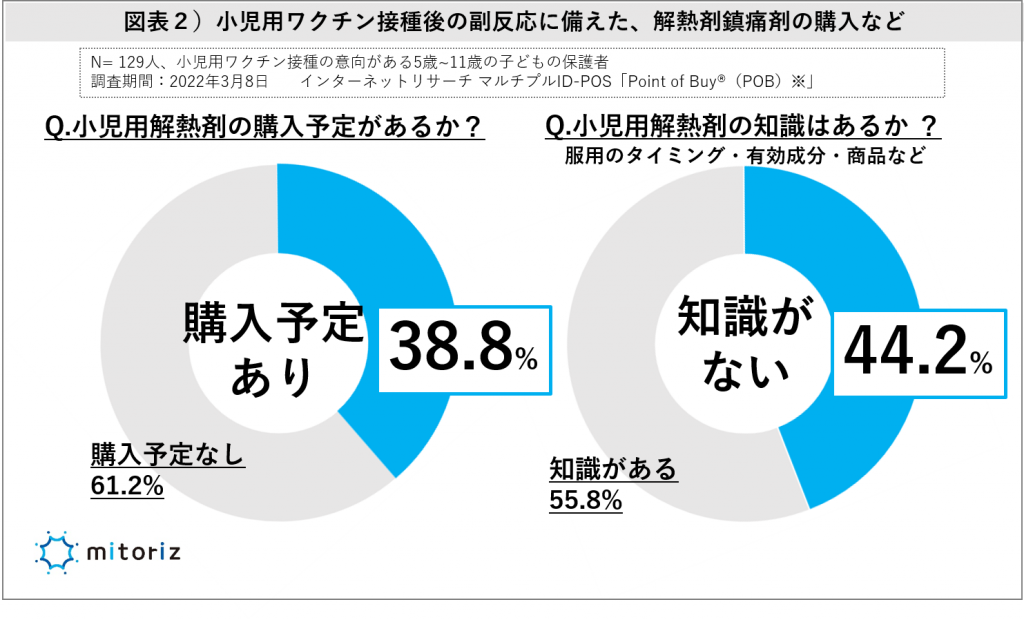 小児用ワクチン接種後の備え、解熱剤の購入や基礎知識など