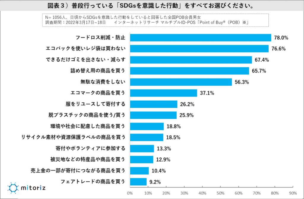 SDGsを意識した行動、フードロス削減・防止がおよそ8割