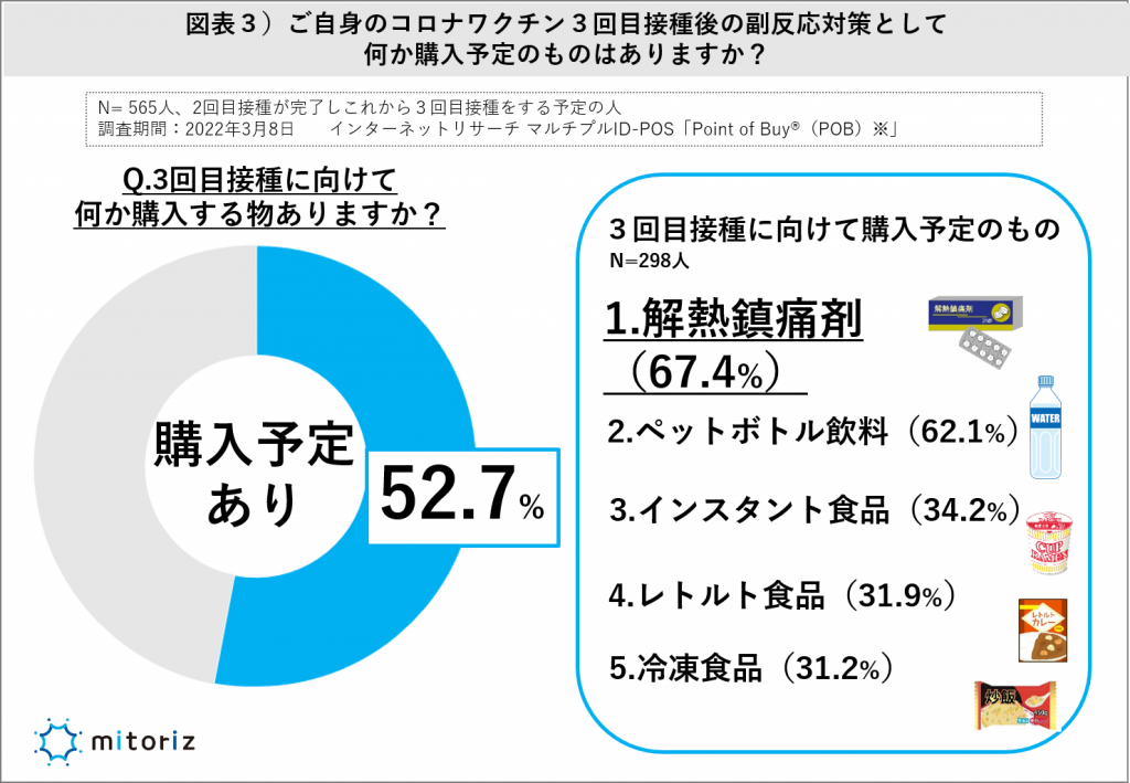 自身の追加接種に対する備えは？