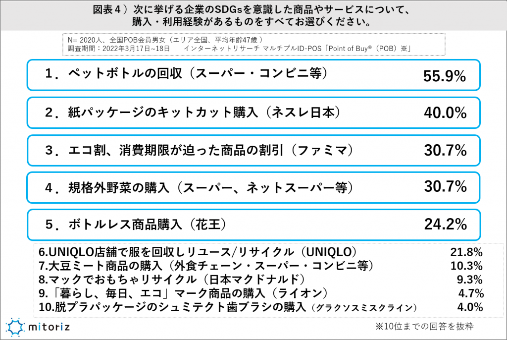 ペットボトルの回収、紙パッケージのキットカットが上位