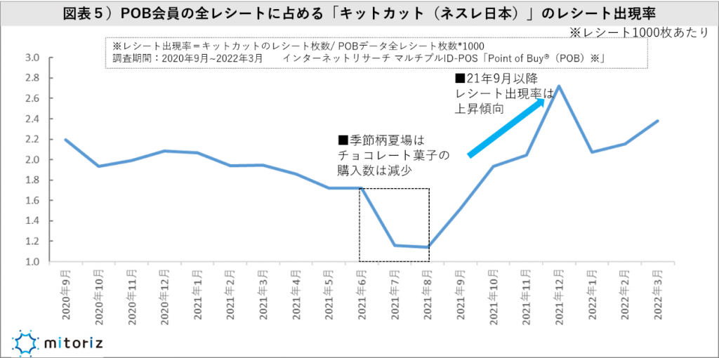 キットカット、SDGsブランディングで購入が増えている！！