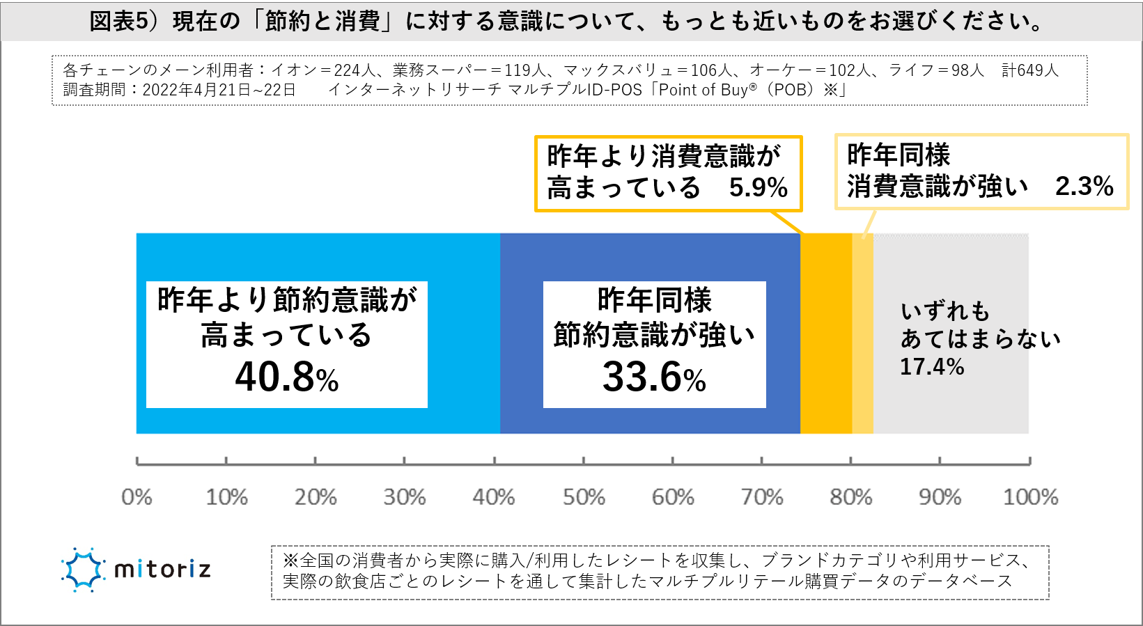 「イオン、業務スーパー、オーケー」他、主力チェーン利用女性に聞く 止まらない「食品値上げ」による、消費者の買い方と意識の変化は？