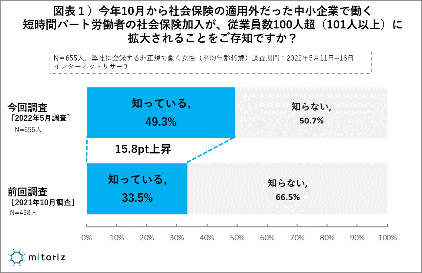 パートの働き方が大きく変わる「社会保険適用範囲拡大」 認知度49.3%（昨対15.8pt上昇）で関心高まるも、2人に1人が「働き方変えない」