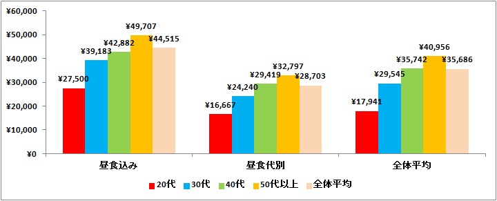 旦那 の お 小遣い 平均