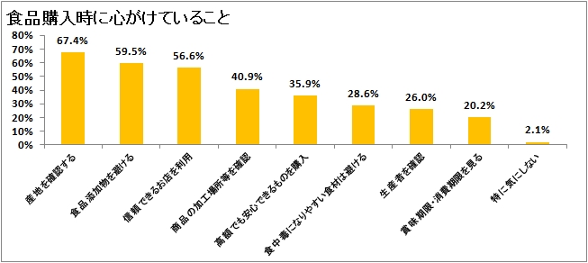 主婦のアンケート結果