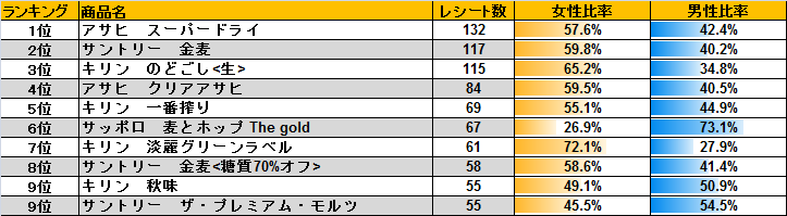 ビール系飲料の14年9月購入理由～レシート枚数ランキング1位は「アサヒ