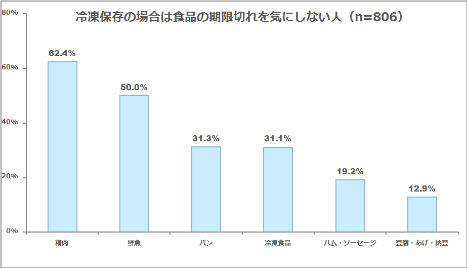 図表4: 冷凍保存した食品の期限切れ時について(n=806)